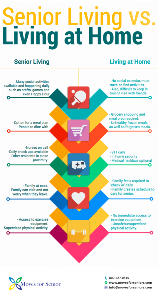 Senior Living Facility vs. Seniors Living at Home An Infographic